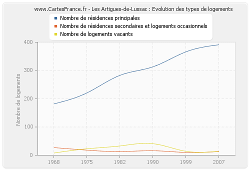 Les Artigues-de-Lussac : Evolution des types de logements